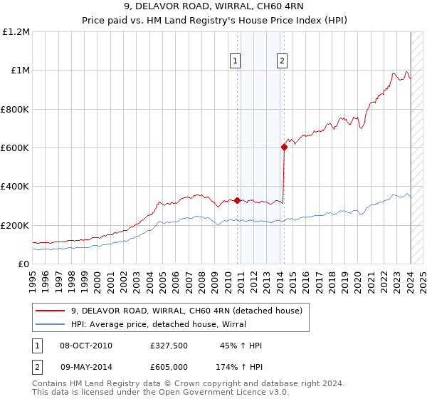 9, DELAVOR ROAD, WIRRAL, CH60 4RN: Price paid vs HM Land Registry's House Price Index