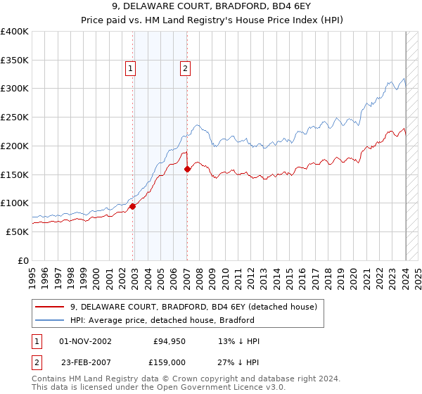 9, DELAWARE COURT, BRADFORD, BD4 6EY: Price paid vs HM Land Registry's House Price Index