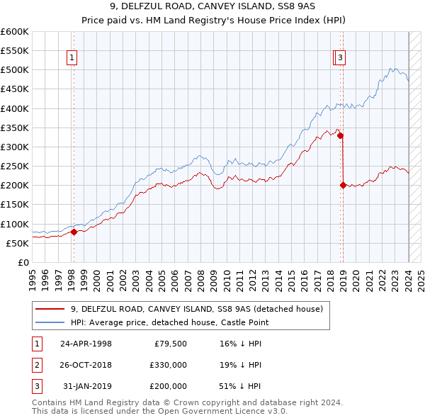 9, DELFZUL ROAD, CANVEY ISLAND, SS8 9AS: Price paid vs HM Land Registry's House Price Index