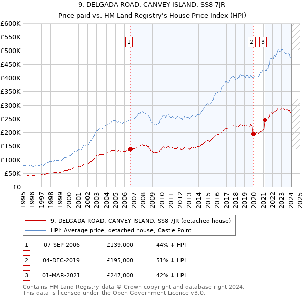9, DELGADA ROAD, CANVEY ISLAND, SS8 7JR: Price paid vs HM Land Registry's House Price Index