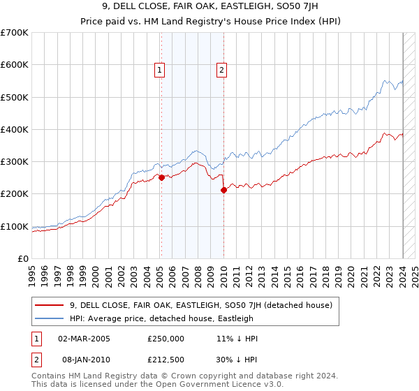 9, DELL CLOSE, FAIR OAK, EASTLEIGH, SO50 7JH: Price paid vs HM Land Registry's House Price Index