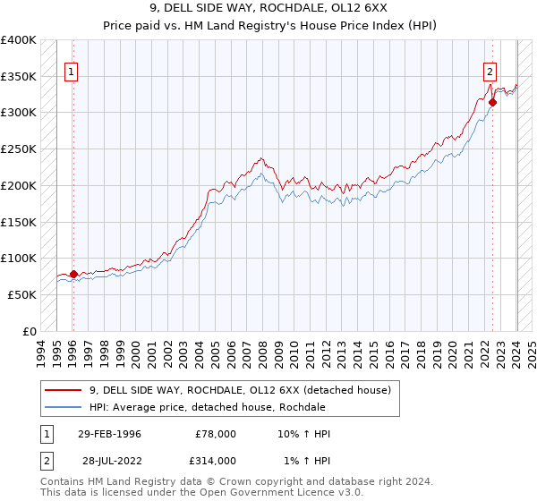 9, DELL SIDE WAY, ROCHDALE, OL12 6XX: Price paid vs HM Land Registry's House Price Index