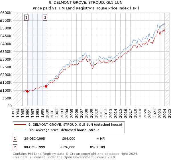 9, DELMONT GROVE, STROUD, GL5 1UN: Price paid vs HM Land Registry's House Price Index