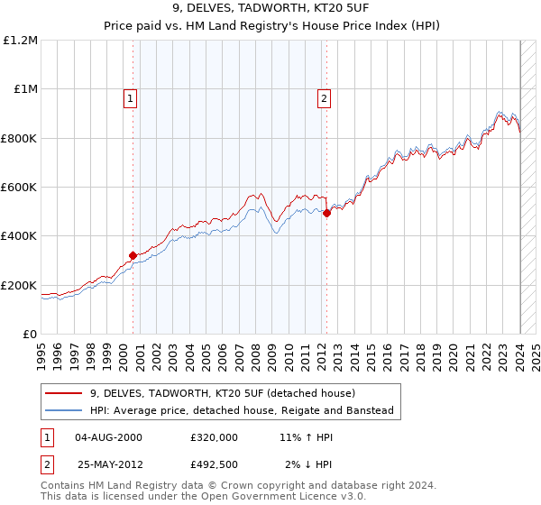 9, DELVES, TADWORTH, KT20 5UF: Price paid vs HM Land Registry's House Price Index