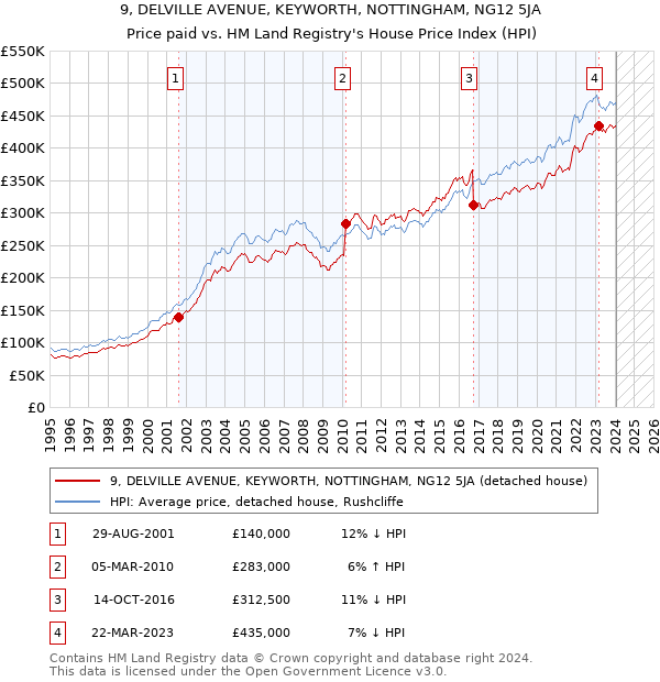 9, DELVILLE AVENUE, KEYWORTH, NOTTINGHAM, NG12 5JA: Price paid vs HM Land Registry's House Price Index