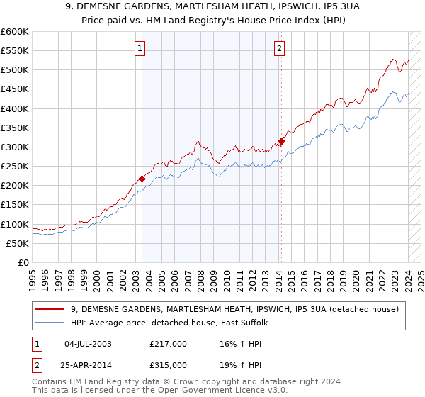 9, DEMESNE GARDENS, MARTLESHAM HEATH, IPSWICH, IP5 3UA: Price paid vs HM Land Registry's House Price Index