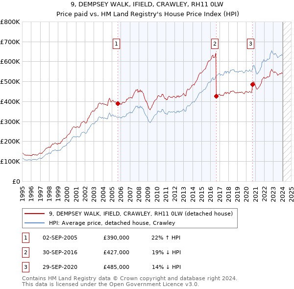 9, DEMPSEY WALK, IFIELD, CRAWLEY, RH11 0LW: Price paid vs HM Land Registry's House Price Index
