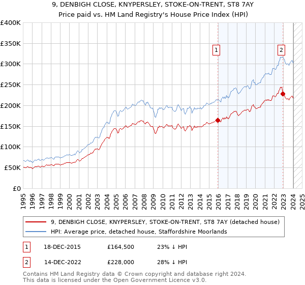 9, DENBIGH CLOSE, KNYPERSLEY, STOKE-ON-TRENT, ST8 7AY: Price paid vs HM Land Registry's House Price Index