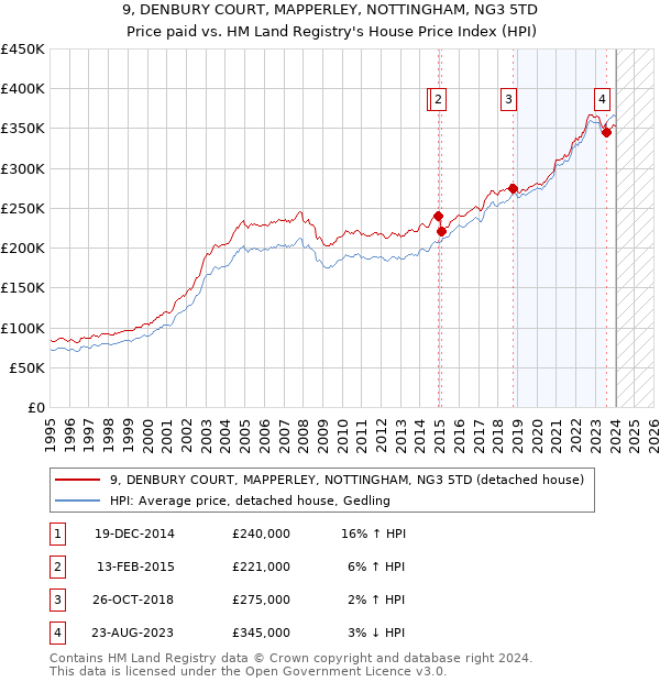 9, DENBURY COURT, MAPPERLEY, NOTTINGHAM, NG3 5TD: Price paid vs HM Land Registry's House Price Index
