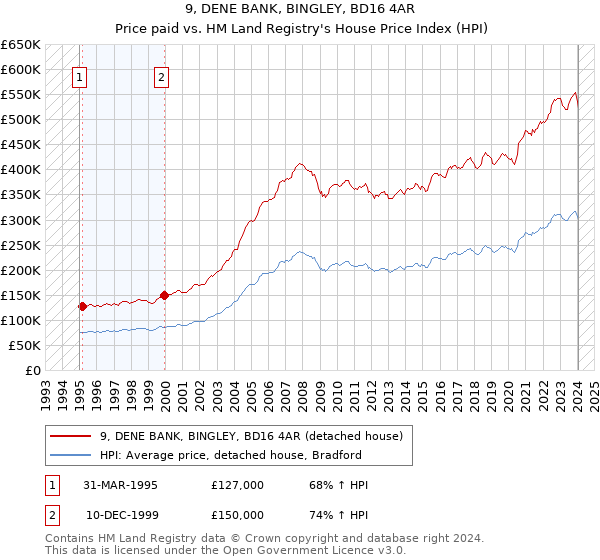 9, DENE BANK, BINGLEY, BD16 4AR: Price paid vs HM Land Registry's House Price Index