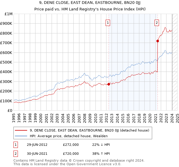 9, DENE CLOSE, EAST DEAN, EASTBOURNE, BN20 0JJ: Price paid vs HM Land Registry's House Price Index