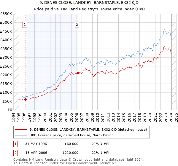 9, DENES CLOSE, LANDKEY, BARNSTAPLE, EX32 0JD: Price paid vs HM Land Registry's House Price Index