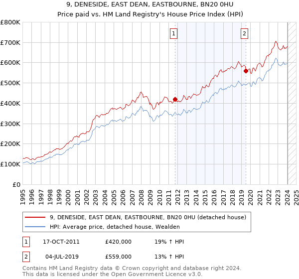 9, DENESIDE, EAST DEAN, EASTBOURNE, BN20 0HU: Price paid vs HM Land Registry's House Price Index