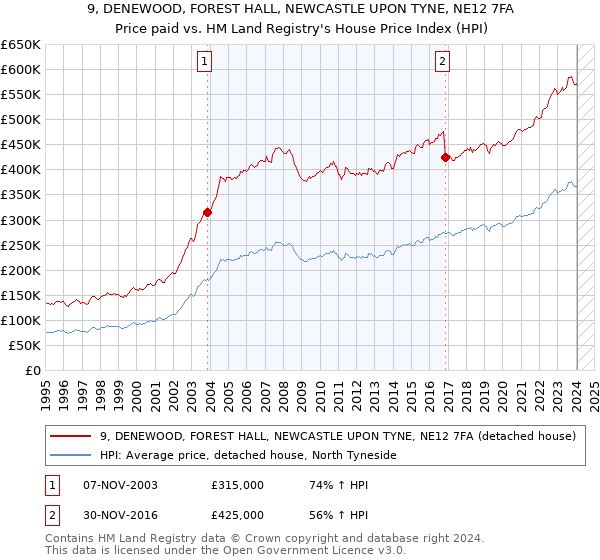 9, DENEWOOD, FOREST HALL, NEWCASTLE UPON TYNE, NE12 7FA: Price paid vs HM Land Registry's House Price Index