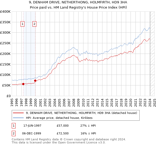 9, DENHAM DRIVE, NETHERTHONG, HOLMFIRTH, HD9 3HA: Price paid vs HM Land Registry's House Price Index