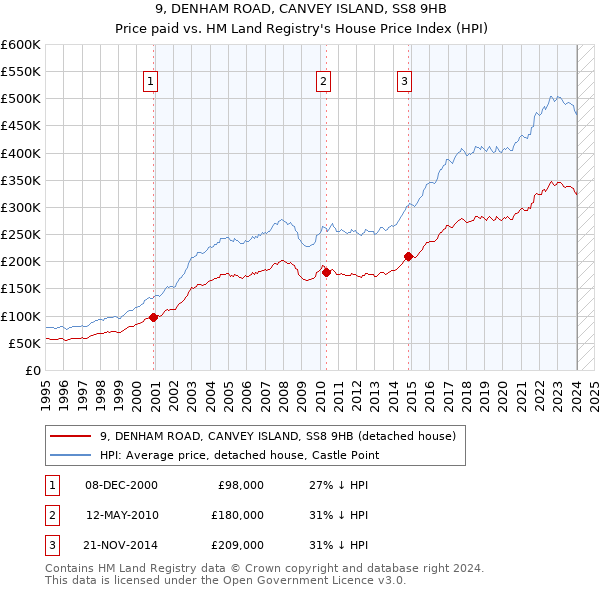 9, DENHAM ROAD, CANVEY ISLAND, SS8 9HB: Price paid vs HM Land Registry's House Price Index