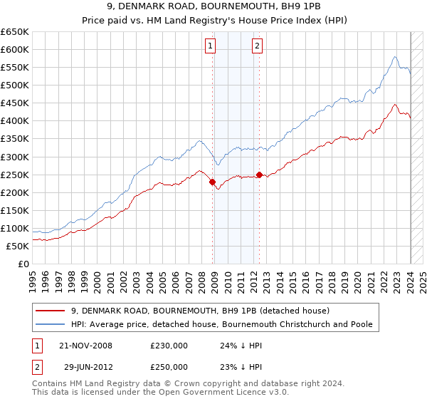 9, DENMARK ROAD, BOURNEMOUTH, BH9 1PB: Price paid vs HM Land Registry's House Price Index