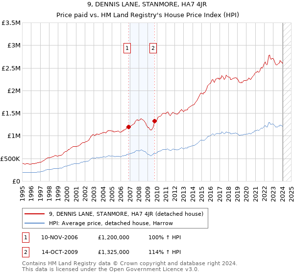 9, DENNIS LANE, STANMORE, HA7 4JR: Price paid vs HM Land Registry's House Price Index