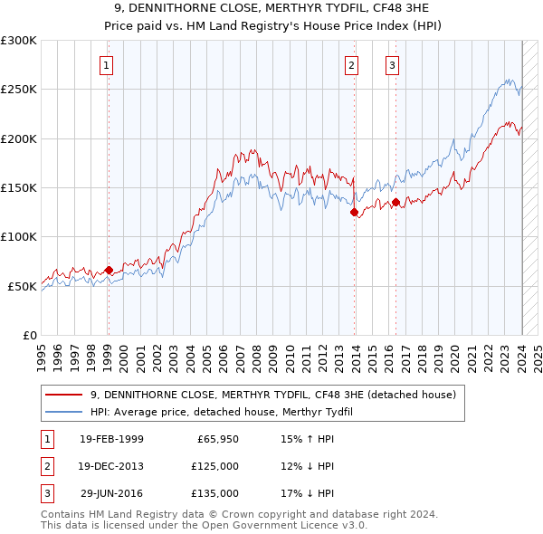 9, DENNITHORNE CLOSE, MERTHYR TYDFIL, CF48 3HE: Price paid vs HM Land Registry's House Price Index