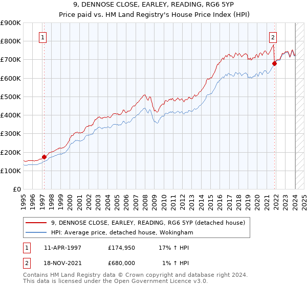 9, DENNOSE CLOSE, EARLEY, READING, RG6 5YP: Price paid vs HM Land Registry's House Price Index