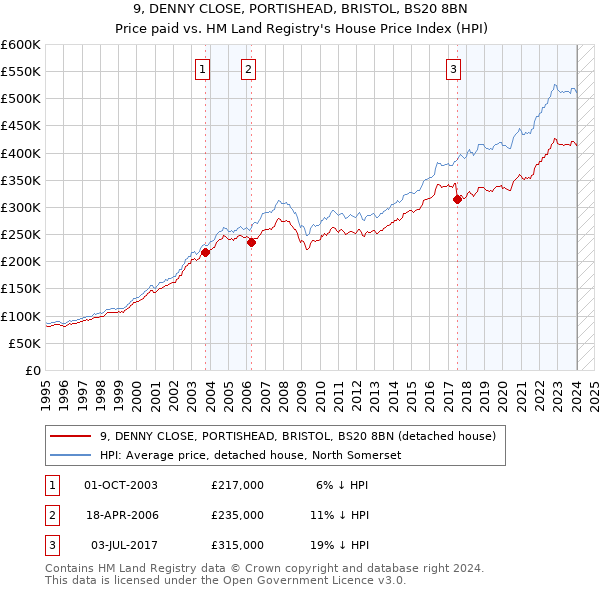 9, DENNY CLOSE, PORTISHEAD, BRISTOL, BS20 8BN: Price paid vs HM Land Registry's House Price Index