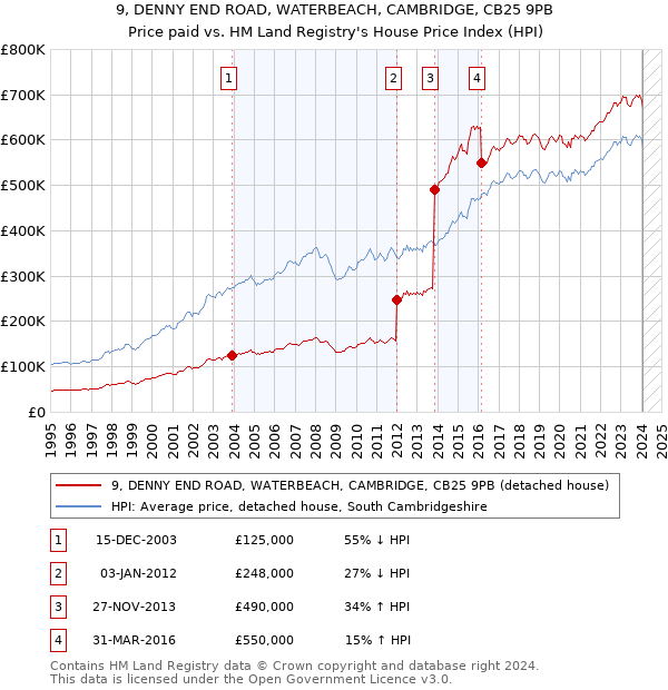 9, DENNY END ROAD, WATERBEACH, CAMBRIDGE, CB25 9PB: Price paid vs HM Land Registry's House Price Index