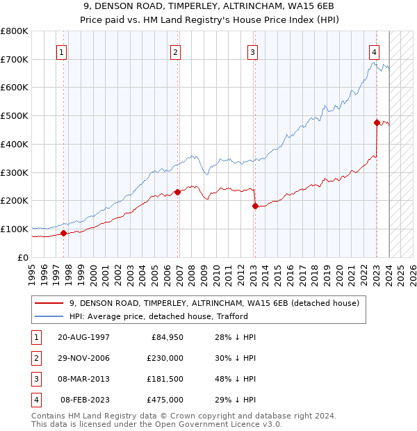 9, DENSON ROAD, TIMPERLEY, ALTRINCHAM, WA15 6EB: Price paid vs HM Land Registry's House Price Index