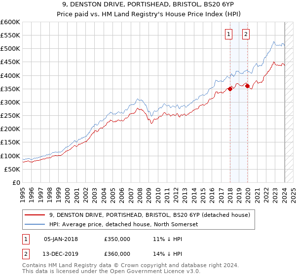 9, DENSTON DRIVE, PORTISHEAD, BRISTOL, BS20 6YP: Price paid vs HM Land Registry's House Price Index