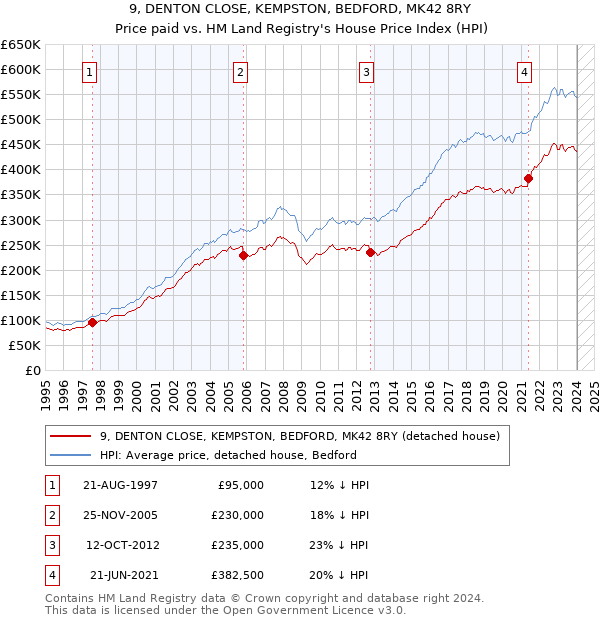 9, DENTON CLOSE, KEMPSTON, BEDFORD, MK42 8RY: Price paid vs HM Land Registry's House Price Index