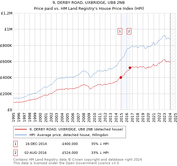 9, DERBY ROAD, UXBRIDGE, UB8 2NB: Price paid vs HM Land Registry's House Price Index