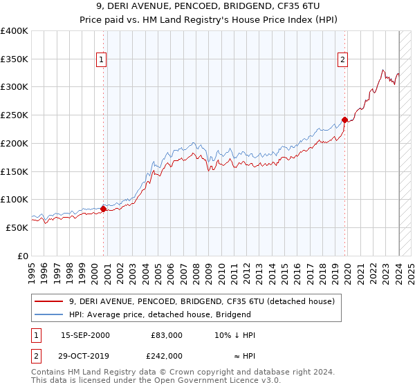 9, DERI AVENUE, PENCOED, BRIDGEND, CF35 6TU: Price paid vs HM Land Registry's House Price Index