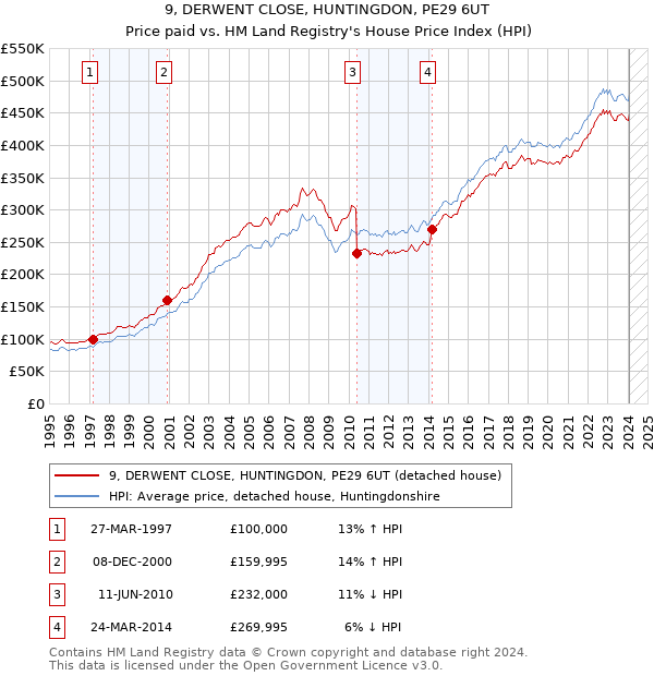 9, DERWENT CLOSE, HUNTINGDON, PE29 6UT: Price paid vs HM Land Registry's House Price Index