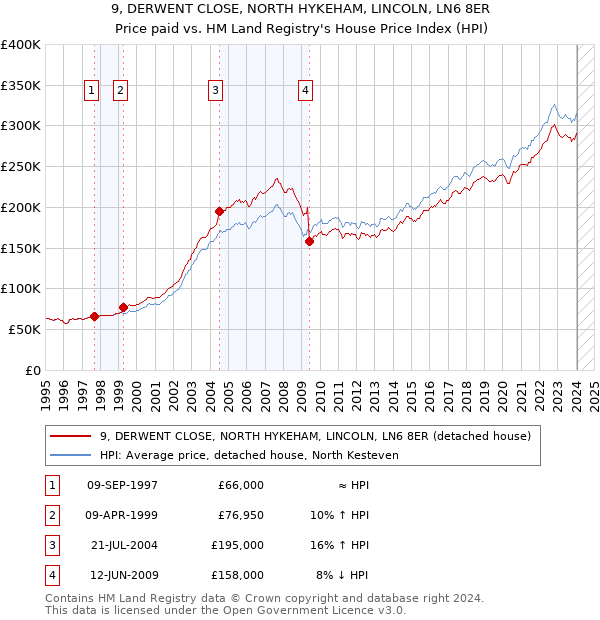 9, DERWENT CLOSE, NORTH HYKEHAM, LINCOLN, LN6 8ER: Price paid vs HM Land Registry's House Price Index