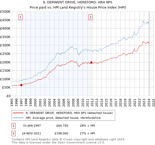 9, DERWENT DRIVE, HEREFORD, HR4 9PS: Price paid vs HM Land Registry's House Price Index