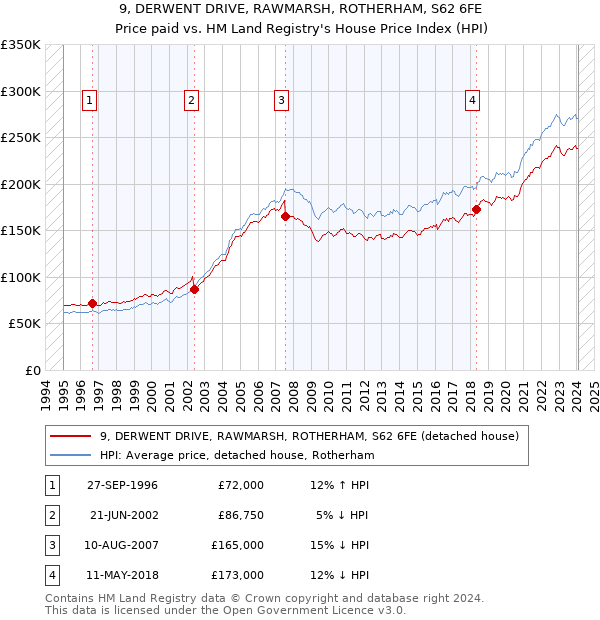 9, DERWENT DRIVE, RAWMARSH, ROTHERHAM, S62 6FE: Price paid vs HM Land Registry's House Price Index