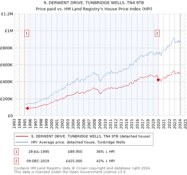 9, DERWENT DRIVE, TUNBRIDGE WELLS, TN4 9TB: Price paid vs HM Land Registry's House Price Index