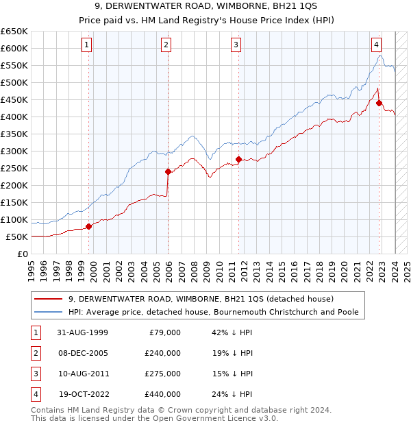 9, DERWENTWATER ROAD, WIMBORNE, BH21 1QS: Price paid vs HM Land Registry's House Price Index