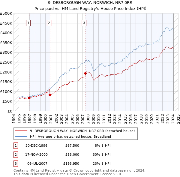 9, DESBOROUGH WAY, NORWICH, NR7 0RR: Price paid vs HM Land Registry's House Price Index