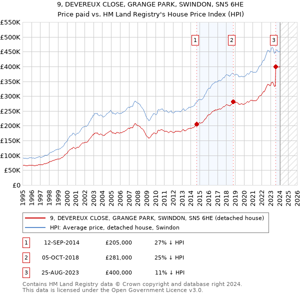 9, DEVEREUX CLOSE, GRANGE PARK, SWINDON, SN5 6HE: Price paid vs HM Land Registry's House Price Index