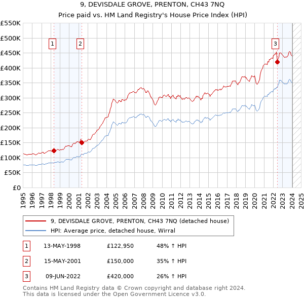 9, DEVISDALE GROVE, PRENTON, CH43 7NQ: Price paid vs HM Land Registry's House Price Index