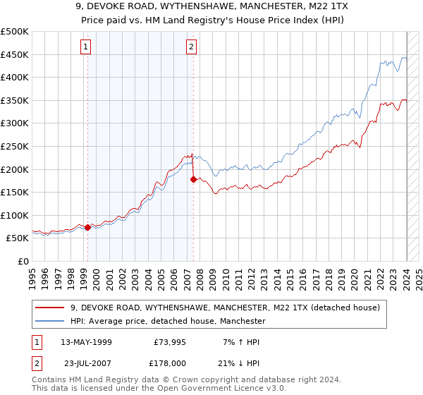 9, DEVOKE ROAD, WYTHENSHAWE, MANCHESTER, M22 1TX: Price paid vs HM Land Registry's House Price Index