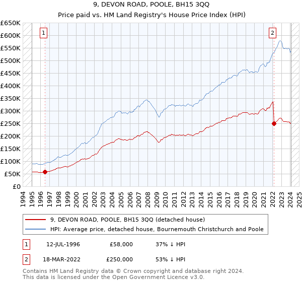 9, DEVON ROAD, POOLE, BH15 3QQ: Price paid vs HM Land Registry's House Price Index