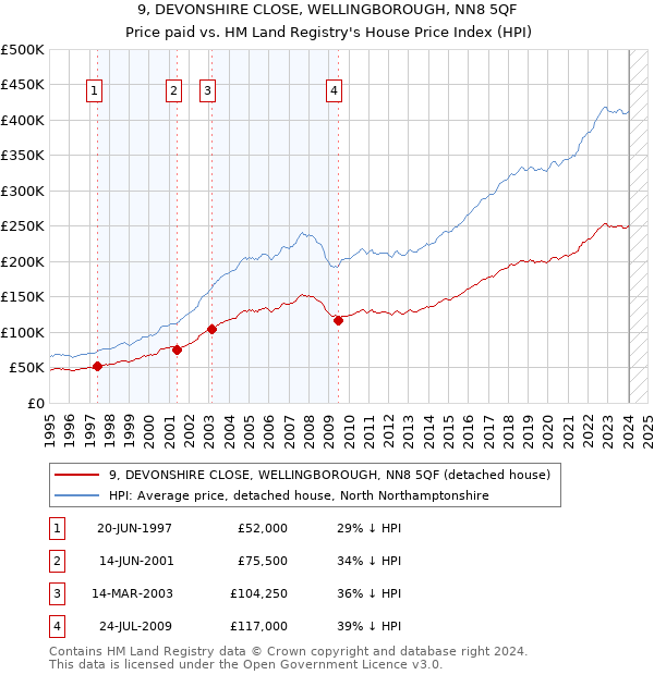 9, DEVONSHIRE CLOSE, WELLINGBOROUGH, NN8 5QF: Price paid vs HM Land Registry's House Price Index