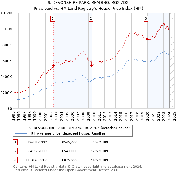 9, DEVONSHIRE PARK, READING, RG2 7DX: Price paid vs HM Land Registry's House Price Index