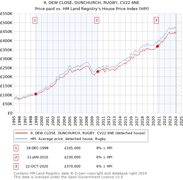 9, DEW CLOSE, DUNCHURCH, RUGBY, CV22 6NE: Price paid vs HM Land Registry's House Price Index