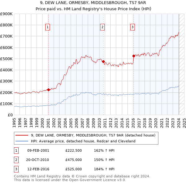 9, DEW LANE, ORMESBY, MIDDLESBROUGH, TS7 9AR: Price paid vs HM Land Registry's House Price Index