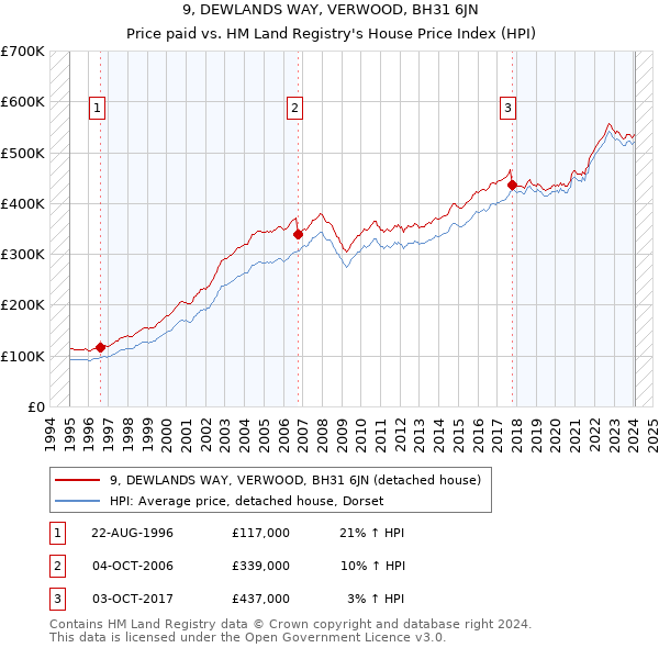 9, DEWLANDS WAY, VERWOOD, BH31 6JN: Price paid vs HM Land Registry's House Price Index