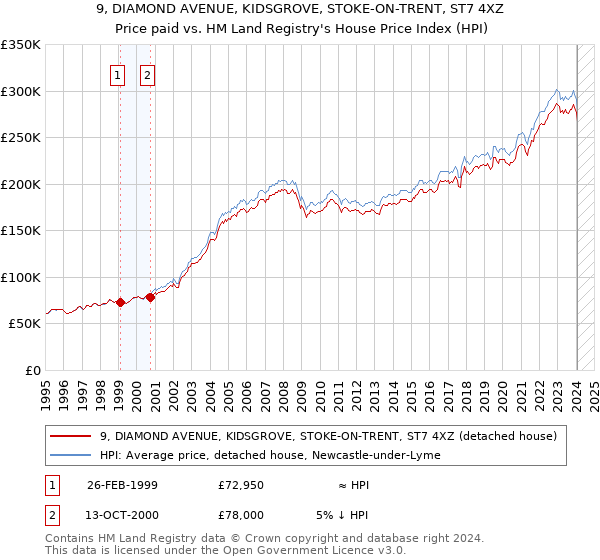 9, DIAMOND AVENUE, KIDSGROVE, STOKE-ON-TRENT, ST7 4XZ: Price paid vs HM Land Registry's House Price Index