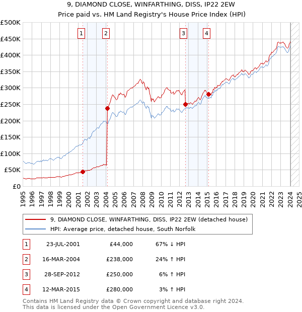 9, DIAMOND CLOSE, WINFARTHING, DISS, IP22 2EW: Price paid vs HM Land Registry's House Price Index