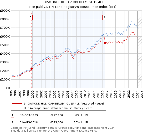 9, DIAMOND HILL, CAMBERLEY, GU15 4LE: Price paid vs HM Land Registry's House Price Index